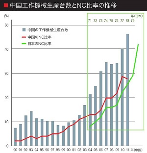 中国国際機械生産台数とNC比率の推移（資料：THK）