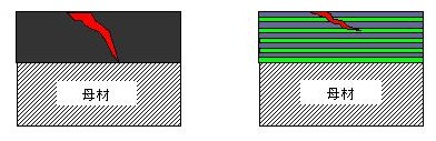 単層構造（左）　複合多層構造（右）