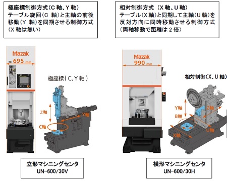 ヤマザキマザックが自動車部品の量産加工ラインに最適な高速