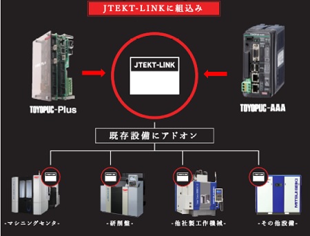ジェイテクトが既存設備にアドオンで接続可能な新製品「JTEKT－LINK