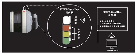 ジェイテクトが簡単に設備稼動状態を見える化「「JTEKT-SignalHop」販売開始