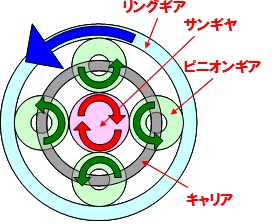 プラネタリ機構の作動