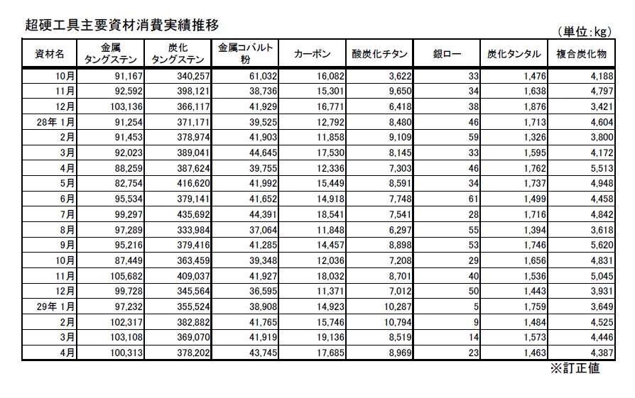 出所：日本機械工具工業会「超硬工具主要資材消費実績推移」　（写真をクリックすると拡大）