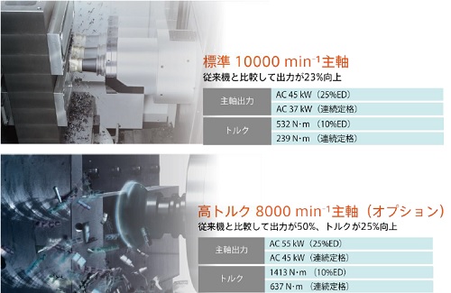 ヤマザキマザック 自動化対応力にも優れた横形マシニングセンタ「HCN