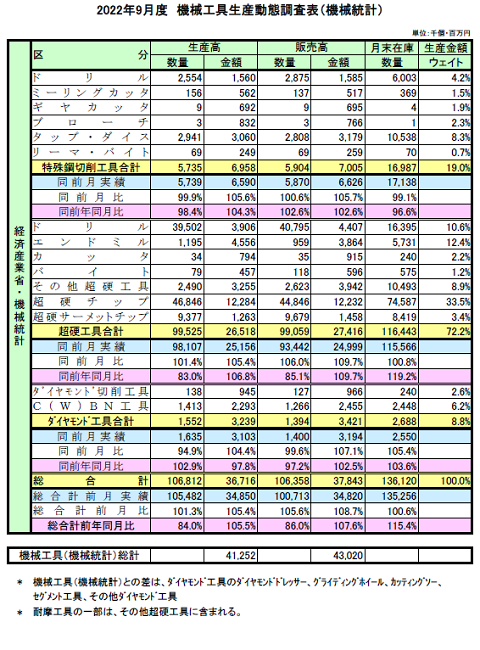 221216機械工具（経産）