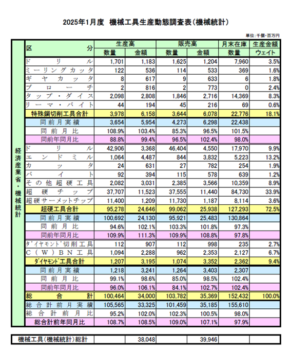 経産省・2025年1月度機械統計 機械工具生産動態調査 | 製造現場