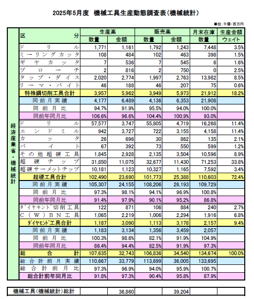 機械統計年報 平成２３年/経済産業調査会/経済産業省（単行本） 経産省・2025年5月度機械統計 機械工具生産動態調査 | 製造現場