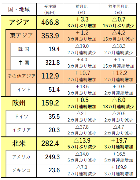 2025年6月分工作機械受注総額は1,331.6億円 | 製造現場ドットコム