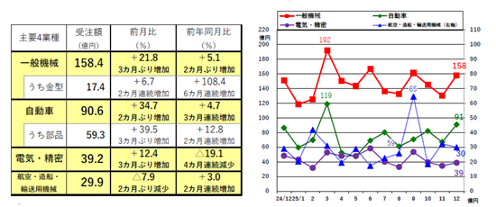 2025年12月分工作機械受注総額は1,586.4億円 2025年(暦年)工作 2025年12月分工作機械受注総額は1,586.4億円 2025年(暦年)工作