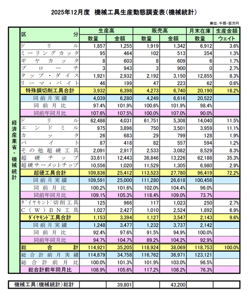 経産省・2025年12月度機械統計 機械工具生産動態調査 | 製造現場ドットコム