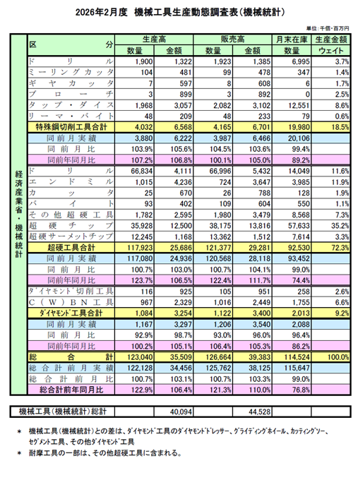経産省・2026年2月度機械統計 機械工具生産動態調査 | 製造現場ドットコム