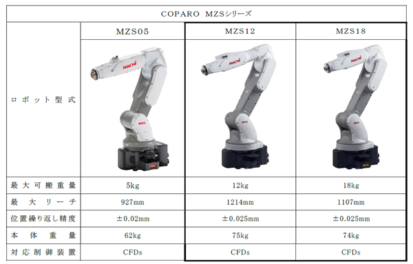 不二越が次世代の協働ロボット「COPARO MZ S」シリーズを拡充 | 製造