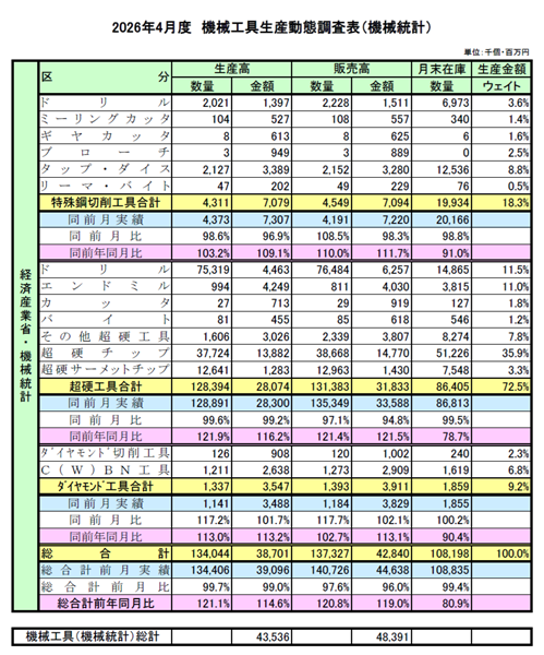 経産省・2026年4月度機械統計 機械工具生産動態調査 | 製造現場ドットコム